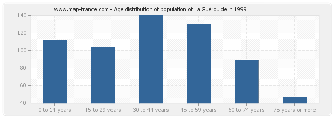 Age distribution of population of La Guéroulde in 1999